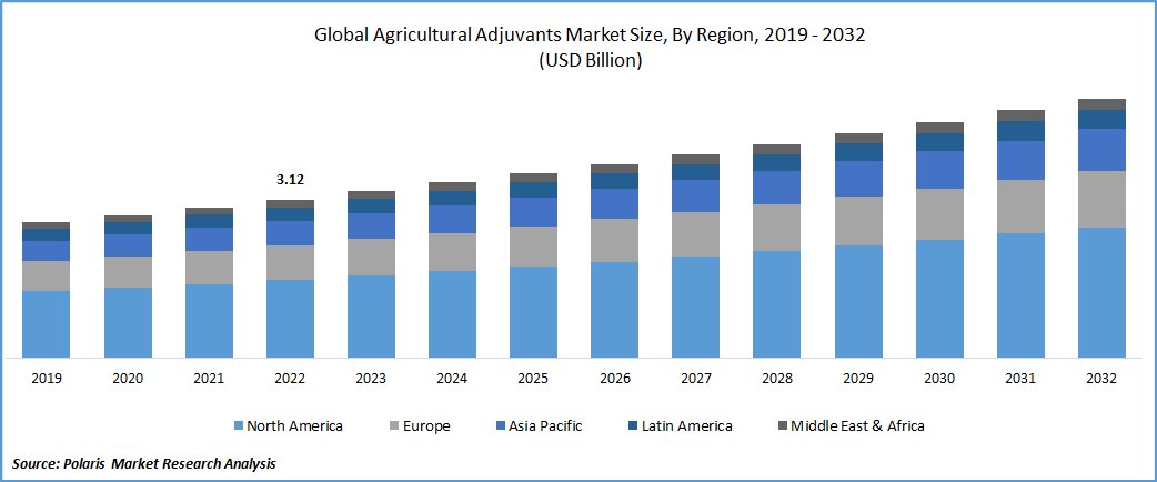 Agricultural Adjuvants Market Size